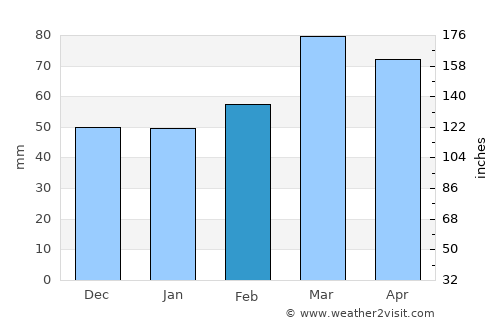 Rŭshon average rain in February