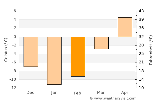 Rŭshon average temperature in February