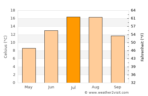 Rŭshon average temperature in July