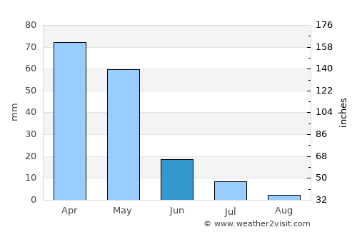 Rŭshon average rain in June
