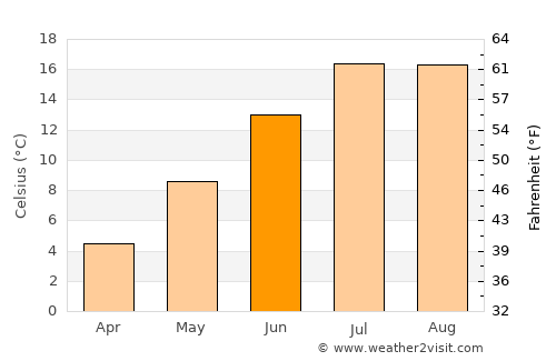 Rŭshon average temperature in June