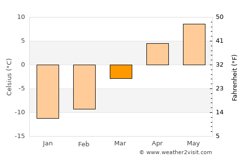 Rŭshon average temperature in March