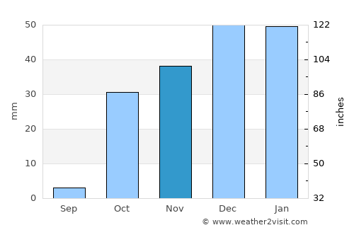 Rŭshon average rain in November