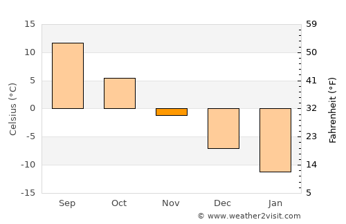 Rŭshon average temperature in November