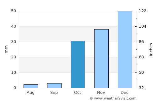 Rŭshon average rain in October