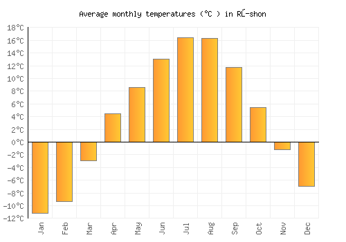 Rŭshon average temperature chart (Celsius)