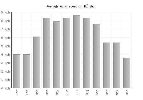 Rŭshon average winspeed by month (km/h)