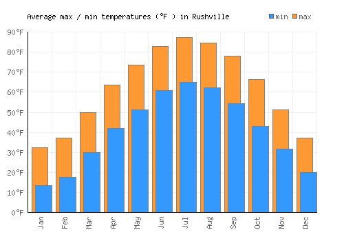 Rushville average minimum / maximum temperatures (Fahrenheit)