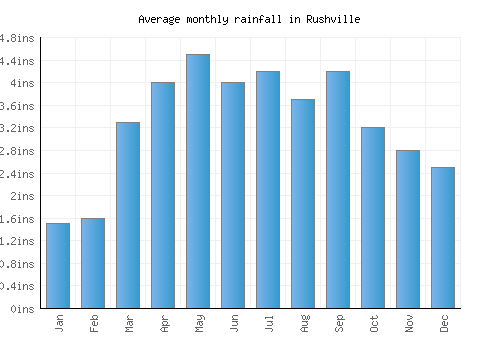 Rushville monthly rainfall chart (inches)