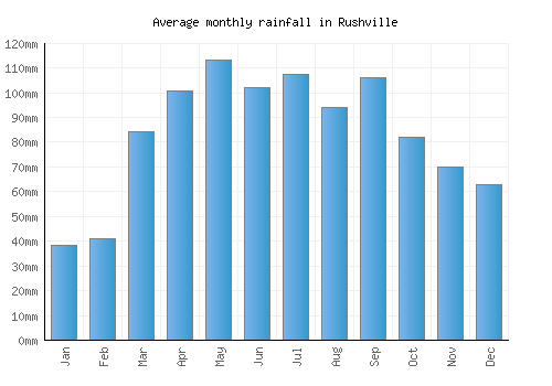 Rushville monthly rainfall chart (mm)