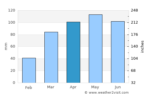 Rushville average rain in April