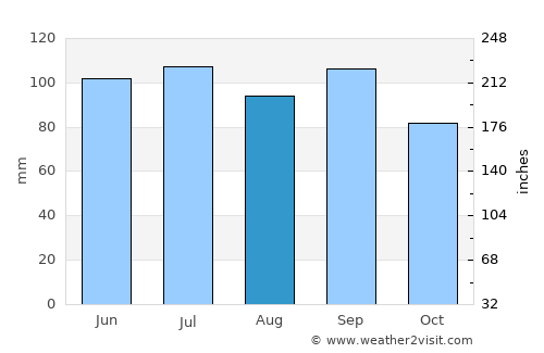 Rushville average rain in August