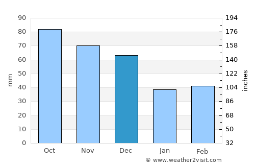 Rushville average rain in December