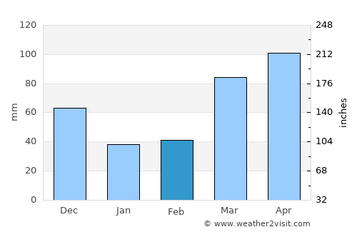 Rushville average rain in February