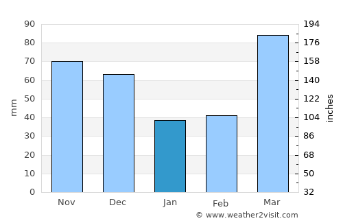 Rushville average rain in January