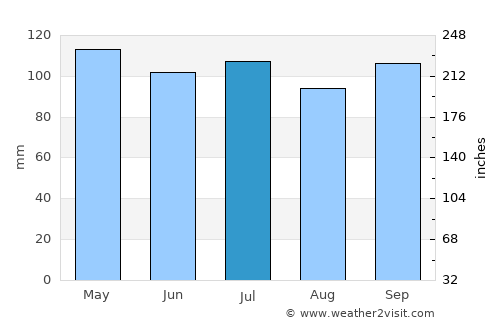 Rushville average rain in July