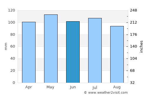 Rushville average rain in June