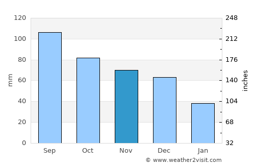 Rushville average rain in November