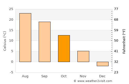 Rushville average temperature in October
