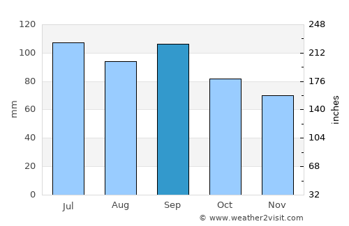 Rushville average rain in September