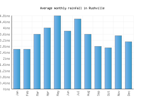 Rushville monthly rainfall chart (inches)