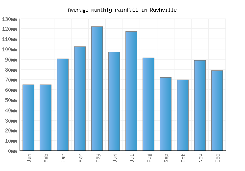 Rushville monthly rainfall chart (mm)