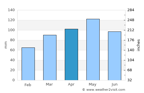 Rushville average rain in April
