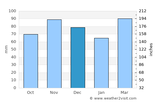 Rushville average rain in December