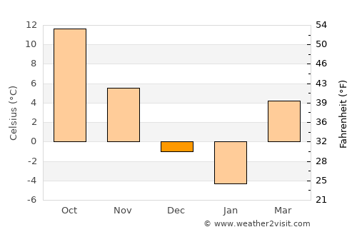 Rushville average temperature in December
