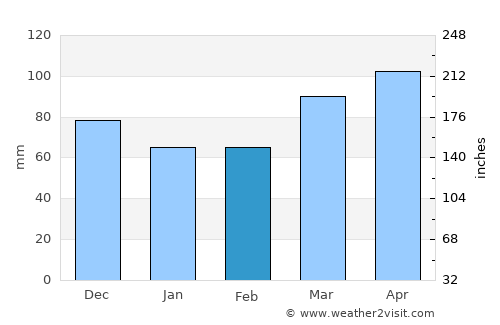 Rushville average rain in February