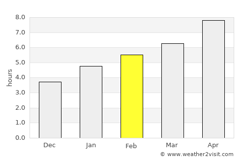 Rushville average rain in February