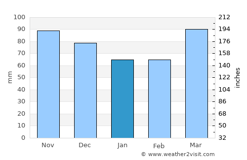 Rushville average rain in January