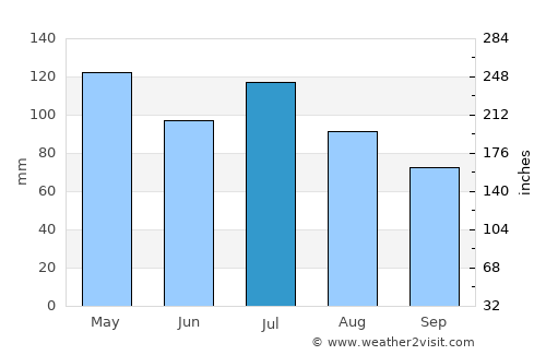 Rushville average rain in July