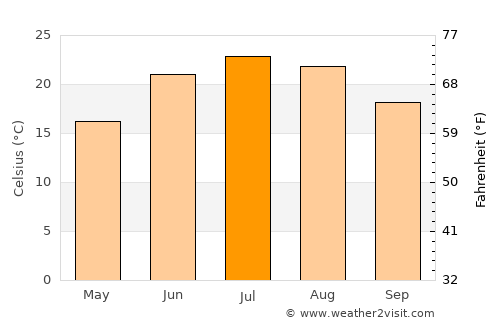 Rushville average temperature in July