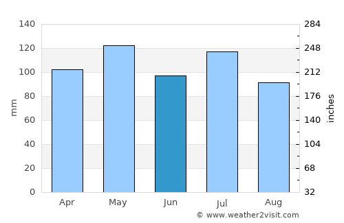 Rushville average rain in June