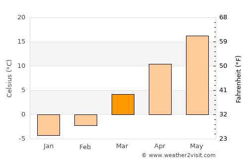 Rushville average temperature in March