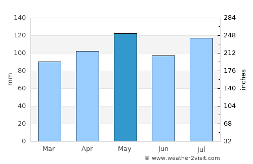 Rushville average rain in May