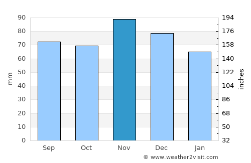 Rushville average rain in November