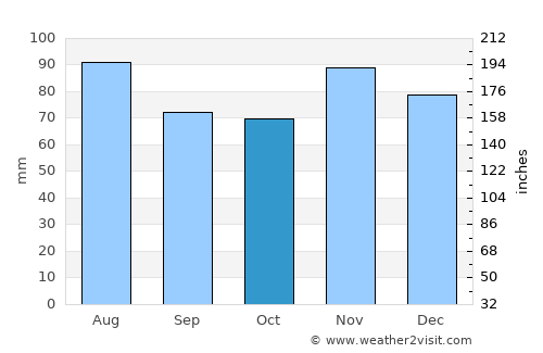 Rushville average rain in October