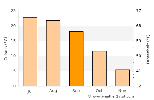 Rushville average temperature in September
