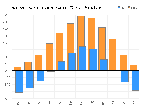 Rushville average minimum / maximum temperatures (Celsius)