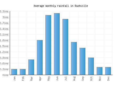 Rushville monthly rainfall chart (inches)