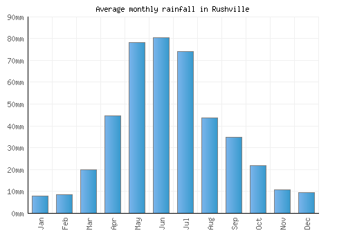 Rushville monthly rainfall chart (mm)