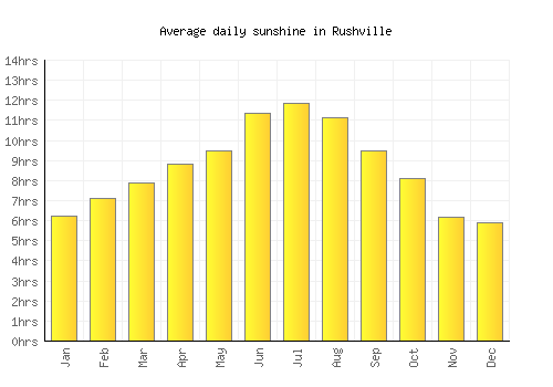 Rushville average daily sunshine chart