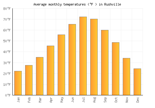 Rushville average temperature chart (Fahrenheit)