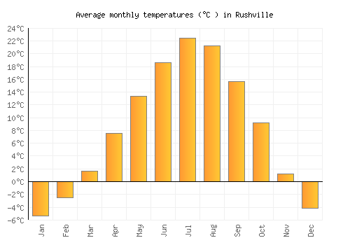 Rushville average temperature chart (Celsius)