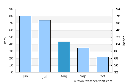 Rushville average rain in August