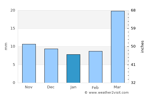 Rushville average rain in January