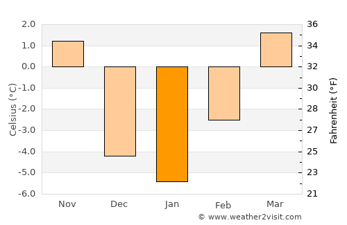 Rushville average temperature in January