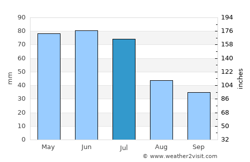 Rushville average rain in July